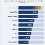 Călărași, lider național la intenția de vot AUR
